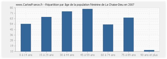 Répartition par âge de la population féminine de La Chaise-Dieu en 2007